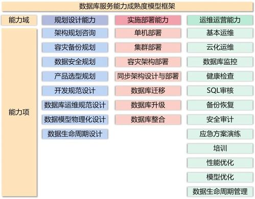 解讀數據庫服務能力成熟度模型 構建高效數據管理體系的基石