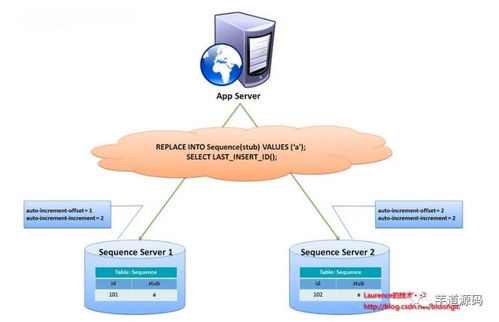 分庫分表需謹慎 避免為技術而技術的陷阱