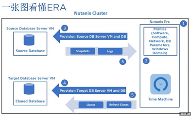 Nutanix Era榮膺CBI年度創(chuàng)新產(chǎn)品獎(jiǎng)，引領(lǐng)一鍵式數(shù)據(jù)庫(kù)服務(wù)新紀(jì)元